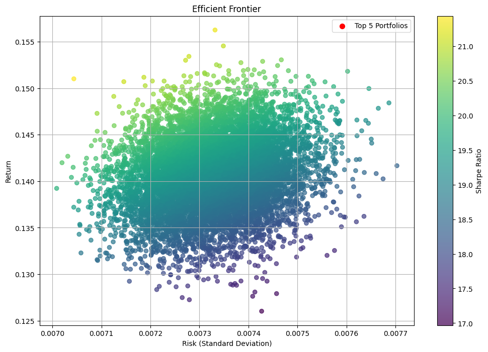 Efficient Frontier Visualization